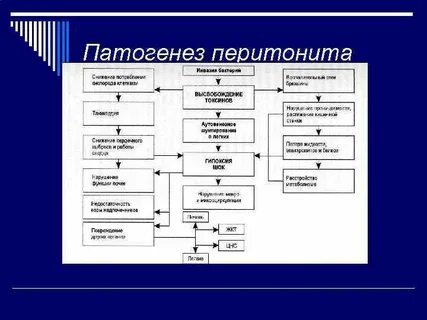 Патогенез перитонита