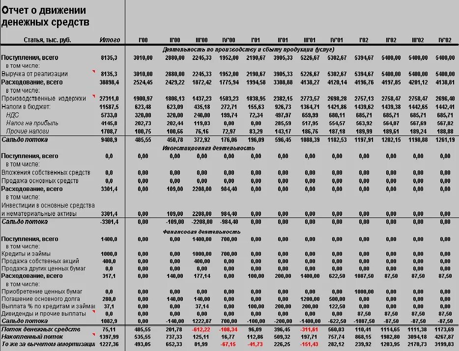 Таблица движения денежного потока. Анализ отчета о движении денежных средств таблица. Таблица контроля движения денежных средств. План движения денежных потоков пример. Контроль движения денежных средств