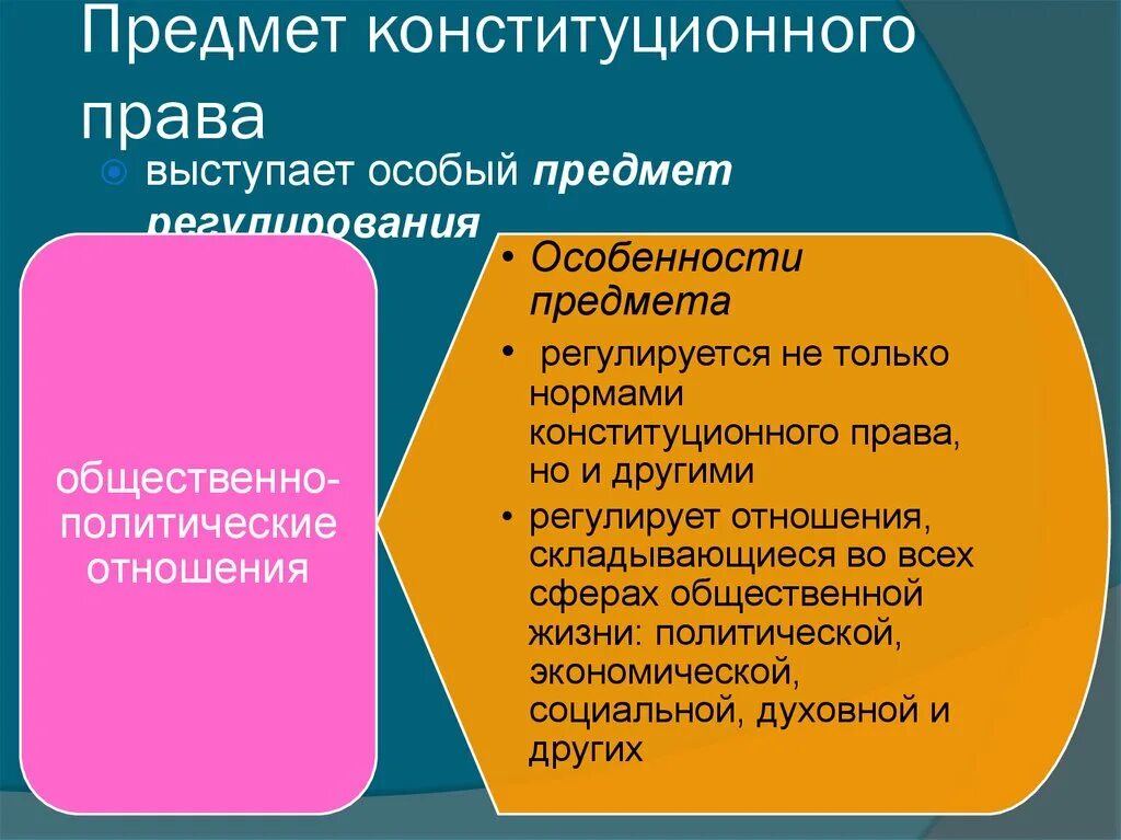 Конституционным правом регулируются отношения