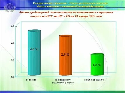 Задолженность по отчислениям на социальное страхование