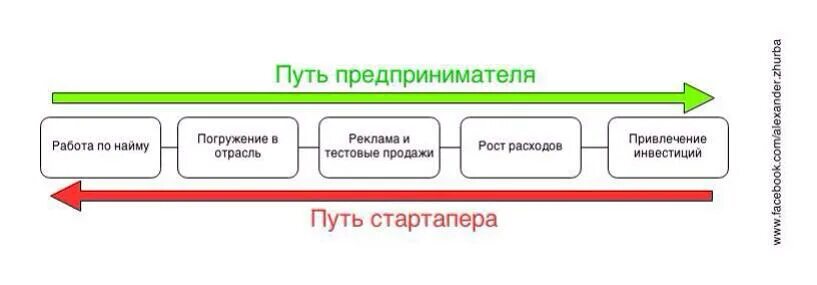Путь предпринимателя. Путь предпринимателя путь стартапера. путь бизнесмена инвестиции. путь предпринимателя схема.