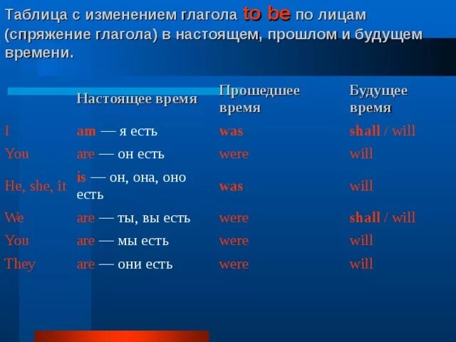 He be в прошедшем времени. Спряжение глагола to be в настоящем и прошедшем времени. Глагол to be в настоящем прошедшем и будущем. Формы to be в настоящем и прошедшем времени. Глагол to be в прошедшем времени.