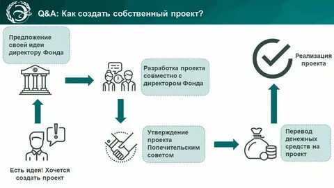 Создание фонда политика