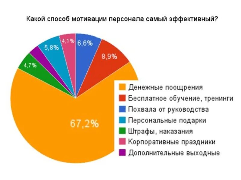 Способы мотивации для быстрого выполнения задания. Мотивация персонала в организации диаграмма. способы мотивации сотрудников в организации. методы мотивации персонала. методы мотивации персонала в организации.