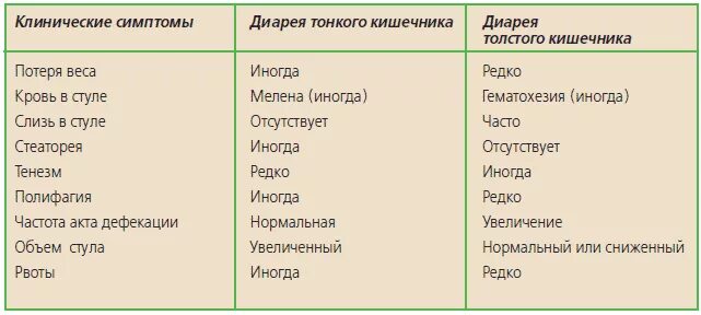 Почему понос 2 дня. Симптомы при диарее у взрослых. диарея симптомы. основные симптомы диареи. симптомы поноса у взрослых.
