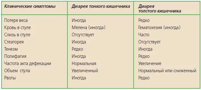 Почему сильный понос. Симптомы при диарее у взрослых. Диарея симптомы. Основные симптомы диареи. Симптомы поноса у взрослых.