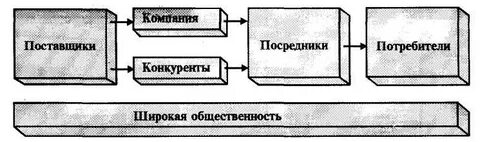 Поставщики и потребители предприятия