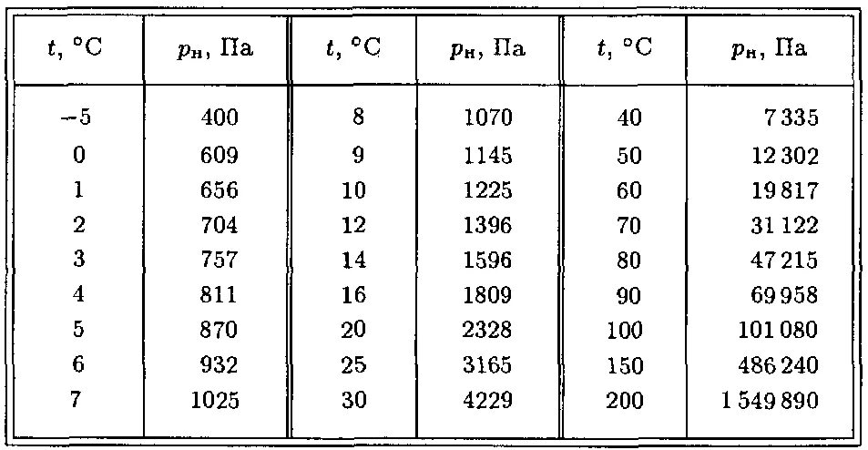 На то сколько пара. Давление воды при нагревании. Расширение воды при нагревании. Объем воды при нагреве. Таблица увеличения давления воды при нагреве.