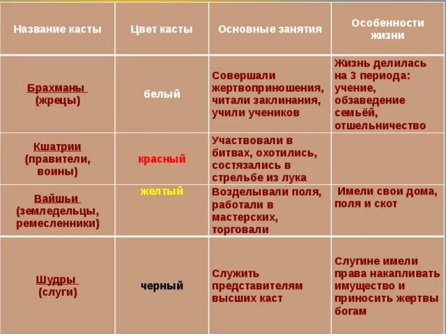 Название варны история 5 класс таблица Ahhyrr Atman. Йога
