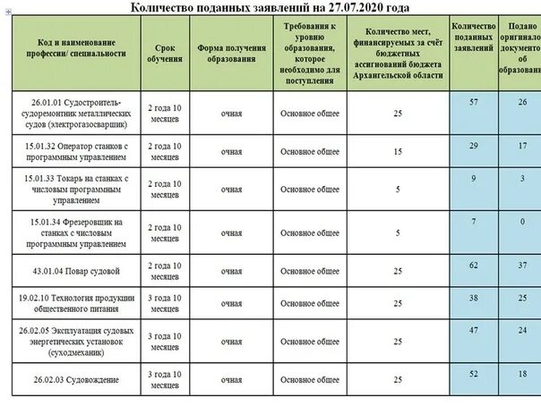 Что сдавать на бюджет после 9. Перечень документов для поступления в колледж после 9 класса в 2021 году. Поступление в магистратуру сроки. Документы для сдачи вступительных экзаменов. Таблица институтов для поступления.