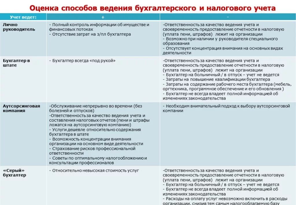 Налоговый и бухгалтерский учет различия. Ведение бухгалтерского и налогового учета. Подходы к ведению налогового учета. Характеристика налогового учета. Расчет ведения бухгалтерского учета