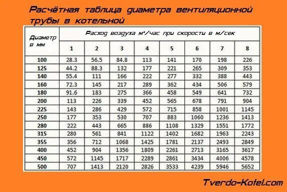 Коэффициент расхода воздуха. Как рассчитать диаметр сечения вентиляционной трубы. Как рассчитать трубу для вентиляции. Диаметры вентиляционных труб таблица. Как посчитать мощность вытяжной вентиляции.