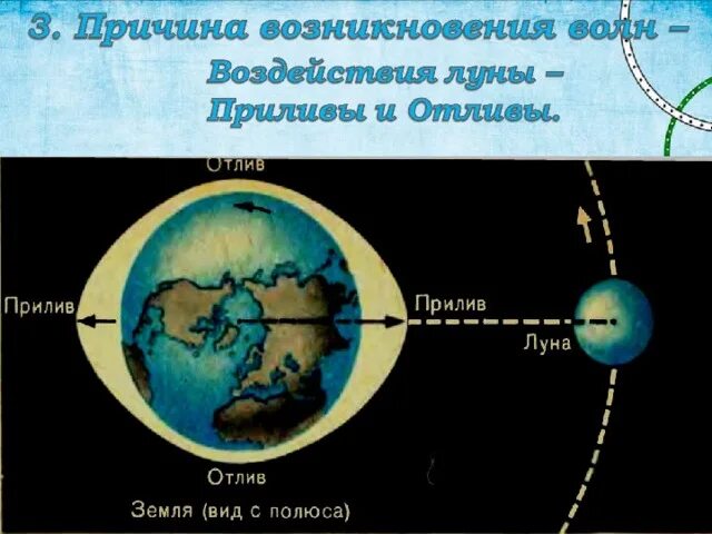 Почему приливы ночью. Схема возникновения приливов и отливов на земле. Луна приливы и отливы на земле. Причины возникновения приливов и отливов. Причина приливов и отливов на земле.