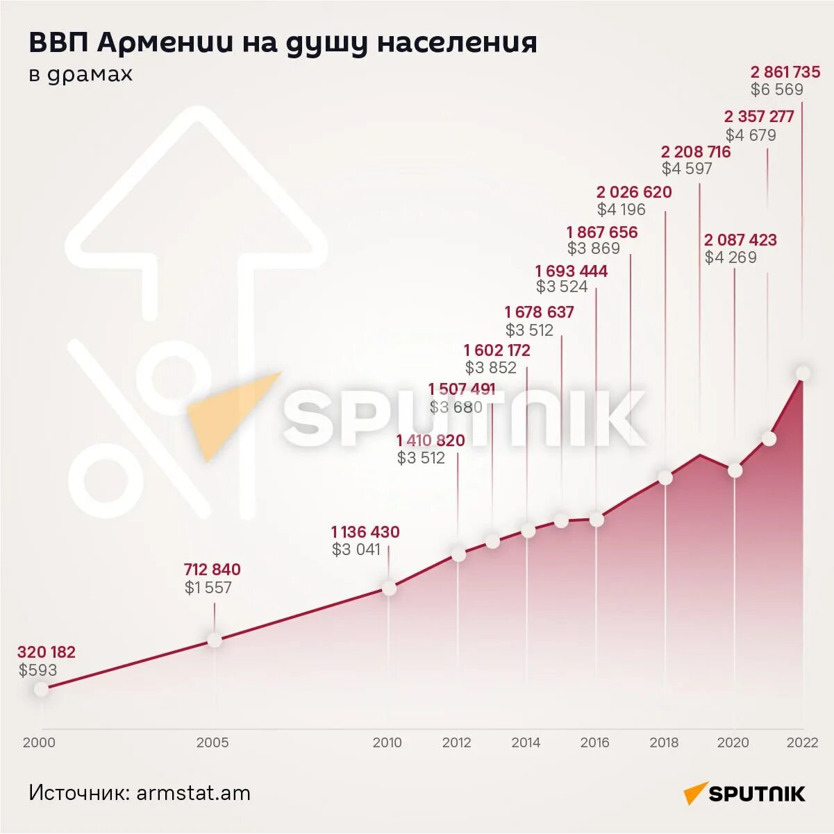 Доход армении. Налоговая армении. Глава таможенной службы армении. Доход армении. Бюджет армении на 2023.