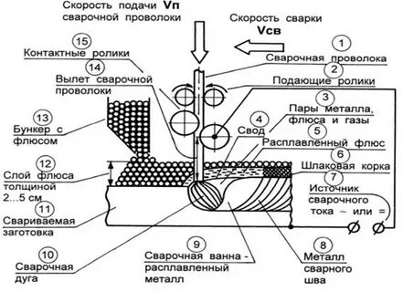 Скорость подачи проволоки при сварке