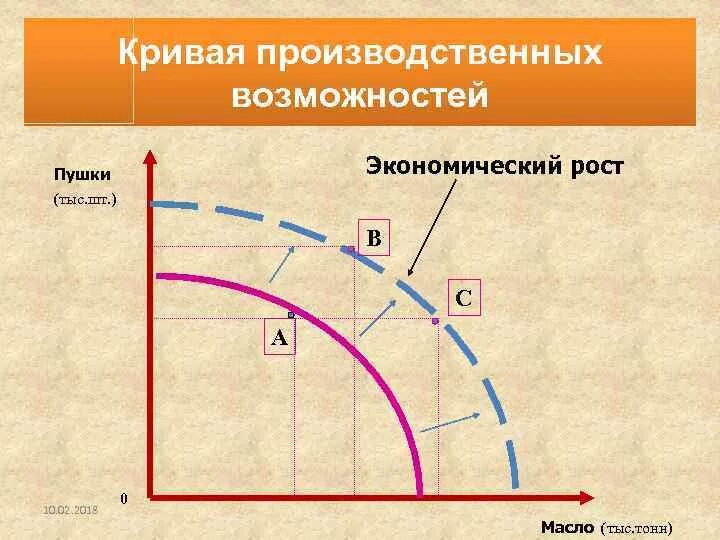 Кривая производственных возможностей. 2. Кривая производственных возможностей. Кривая производственных возможностей пушки. КПВ экономический рост.