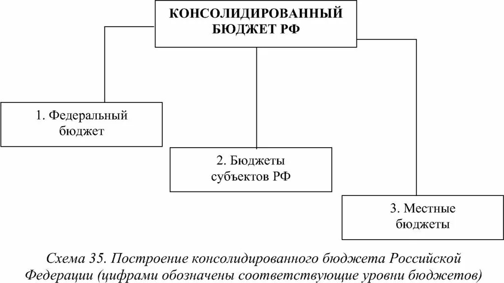 Консолидированный бюджет представляет собой. Схема консолидированного бюджета рф. консолидированный бюджет рф схема. структура консолидированного бюджета рф. схема консолидированного бюджета субъекта рф.