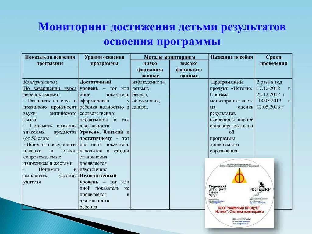 Степень достижения результатов деятельности. Программа мониторинга результатов. Мониторинг освоения программы. Показатели и критерии освоения программы. Наблюдения достижений дошкольников.