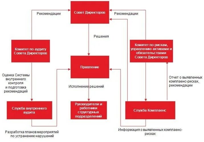Аудит системы управления предприятия. Организационная структура отдела внутреннего контроля. структура системы внутреннего контроля схема. структура системы внутреннего контроля банковских учреждений. система внутреннего контроля банка схема.