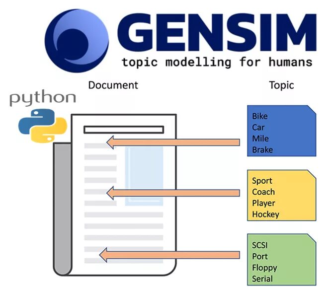 Topic modeling. Gensim. Gensim Python. Gensim logo. Pip install gensim.