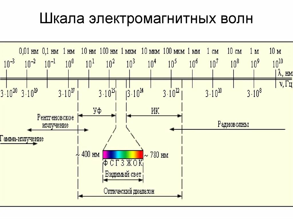 Шкала электрических магнитных волн. Шкала излучения электромагнитных волн. Рис 155 шкала электромагнитных волн. 3. Шкала электромагнитных волн. На рисунке приведена шкала электромагнитных волн