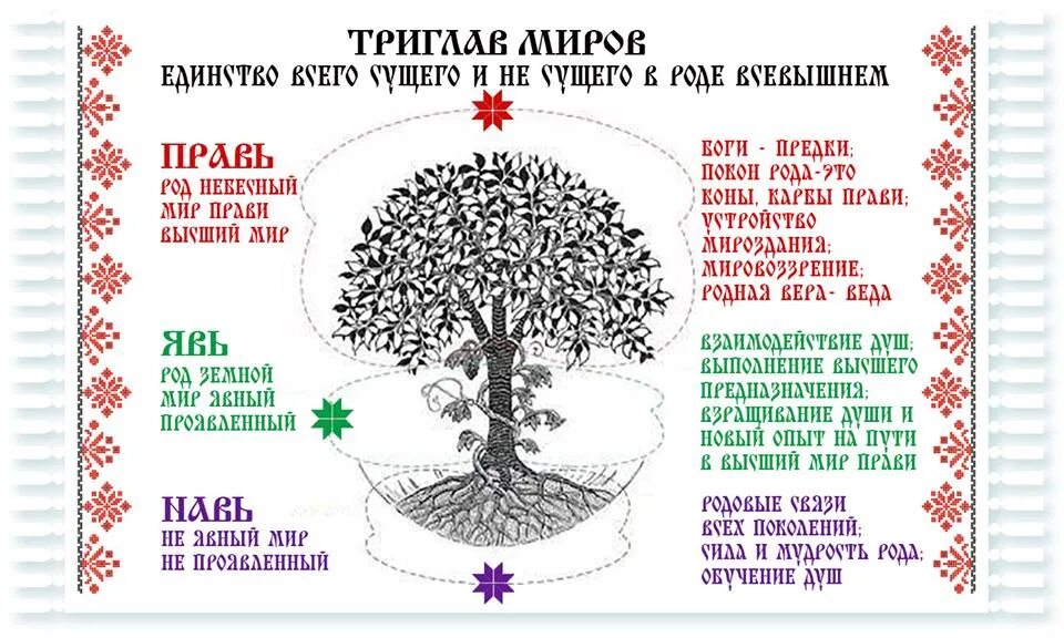 Род всевышний. Древо жизни явь Навь Правь. Явь Навь и Правь в славянской мифологии. Дерево славян явь Навь Правь.