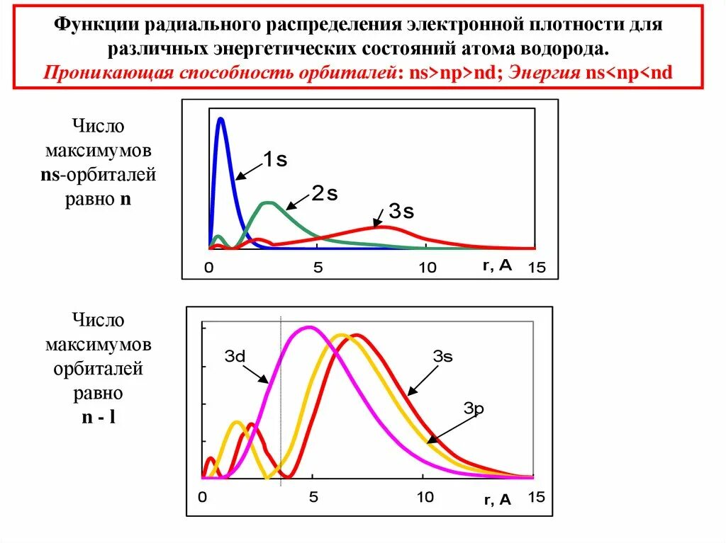 Составьте диаграммы распределения электронной плотности. Функция радиального распределения электронной плотности. радиальная функция распределения атома водорода. радиальная функция распределения 1s. кривая радиального распределения электронной плотности электронов.