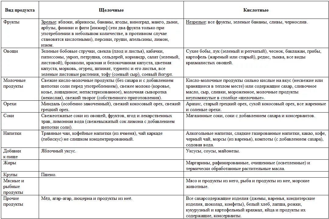 Щелочная пища. Щелочесодержащие продукты питания таблица. Таблица щелочных продуктов питания. Щелочные продукты питания таблица. Щелочная еда список продуктов таблица.