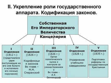 Собственная его императорского величества канцелярия это