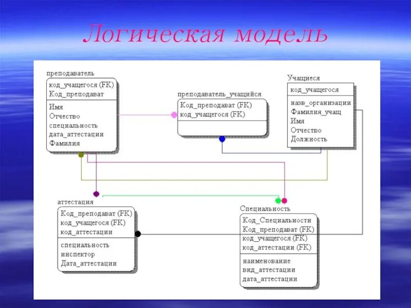 Логическая и физическая модель базы данных. Физическая и логическая модель базы данных access. Как составить логическую модель данных. Логическая модель данных простыми словами.