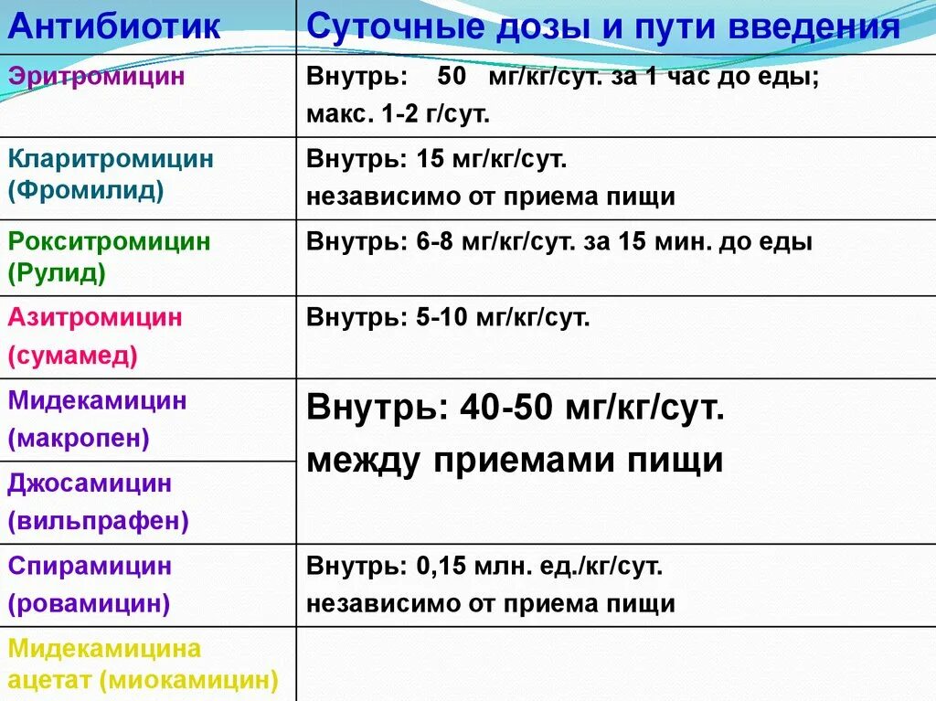 Дозировка и путь введения. Азитромицин пути введения. рулид рлс. сумамедом дозировка. как пить сумамед до еды или после еды детям.