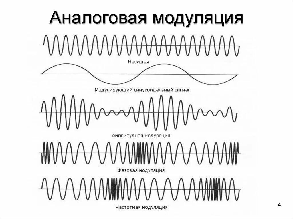 Фазовая модуляция аналогового сигнала. Амплитудная частотная и фазовая модуляция. Амплитудная частотная фазовая модуляция сигнала. Фазовая модуляция и частотная модуляция. Какая частота называется несущей