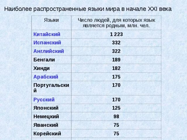 На каком материке говорят по испански. Самые распространенные языки в мире. Самые распространенные языки. Наиболее распространенные языки. Самый распространенный язык в мире.