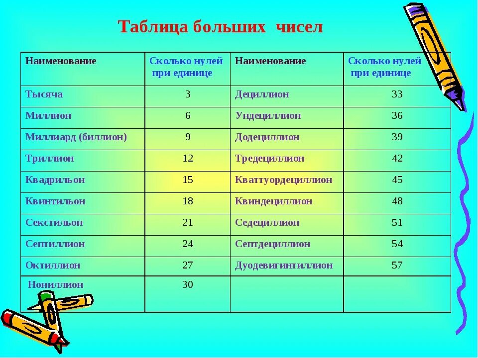 Сколько будет секстиллион умножить на секстиллион. Таблица больших чисел. Таблица больших чисел с названиями. Названия больших чисел. Большие цифры таблица.