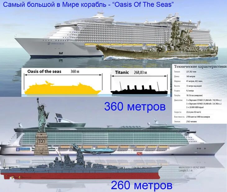 Самый большой корабль титаник. Корабль оазис морей и титаник сравнение. Корабль оазис морей и титаник сравнение. Размеры лайнера. Harmony of the seas и титаник.