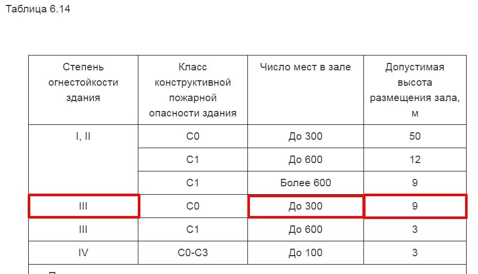 Степень защиты в3 огнестойкости. Степень огнестойкости 1 и 2. Классы огнестойкости зданий и сооружений. Степень и класс огнестойкости. Какая степень огнестойкости