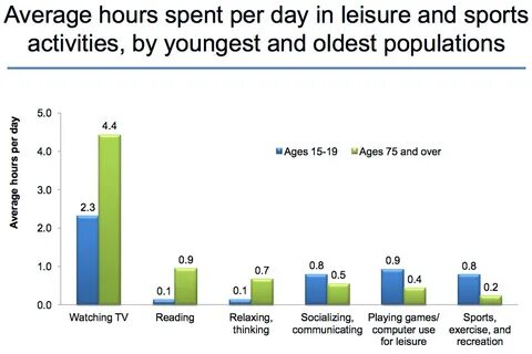 Time statistics