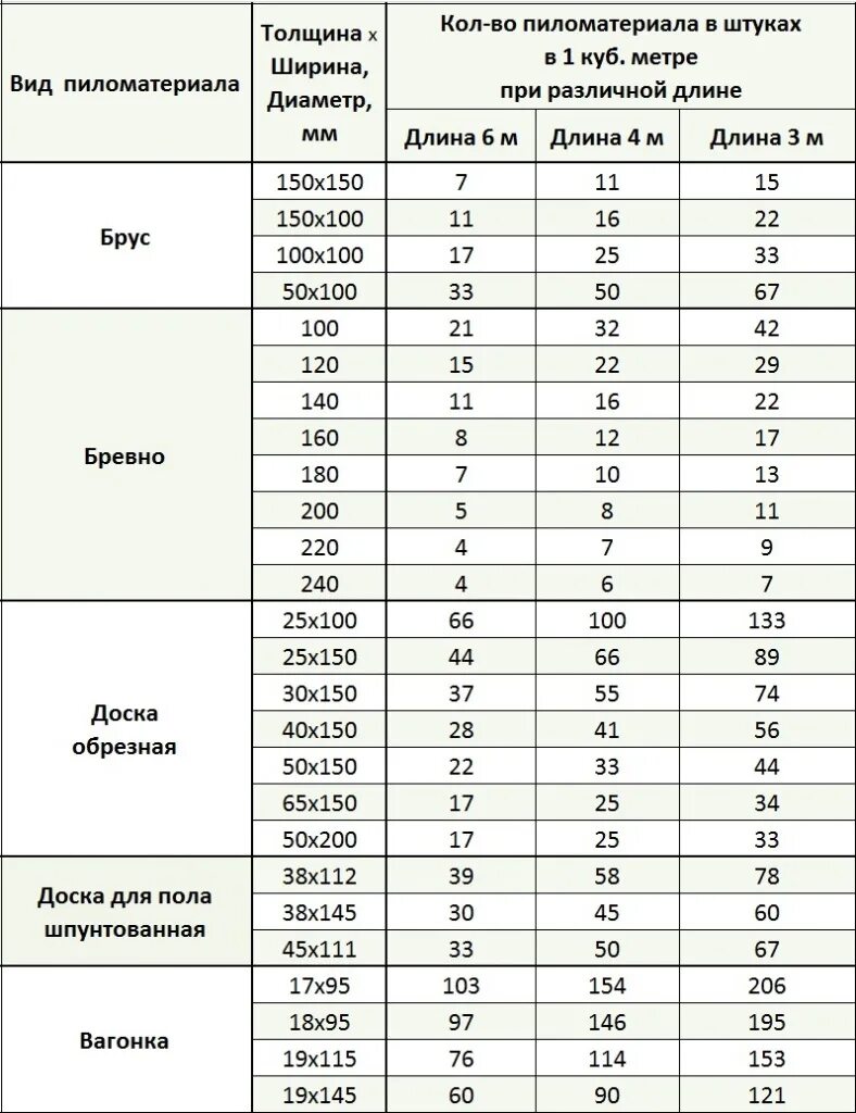 Сколько нужно досок длиной 4 м. Сколько штук пиломатериала в 1 Кубе таблица. Таблица размеров кубов пиломатериалов. Сколько досок в 1 Кубе 150х20. Таблица кубометров пиломатериала 6 метров.