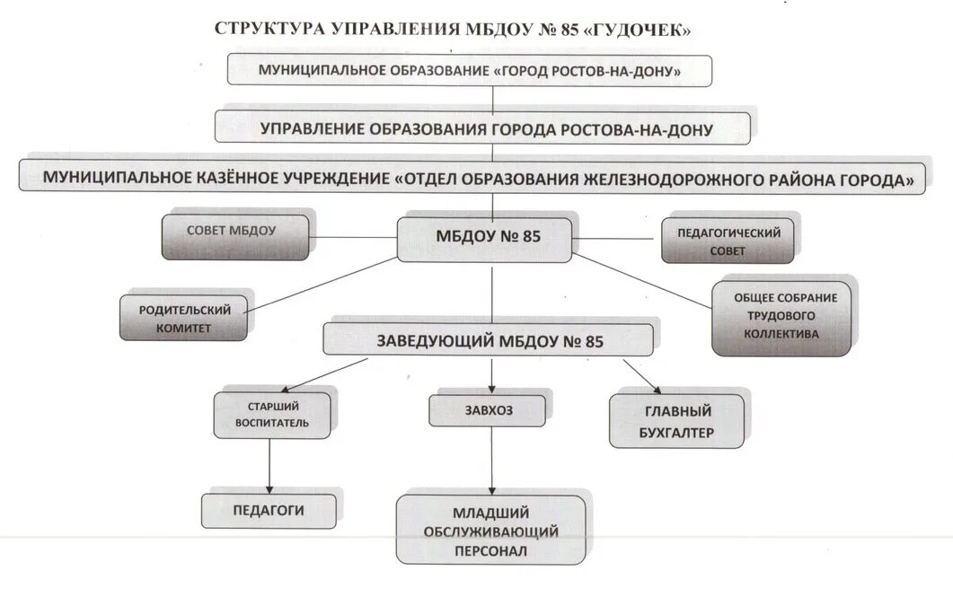 Структура управления образования. Органы управления образованием. Структура отдела образования. Органы управления образованием схема.