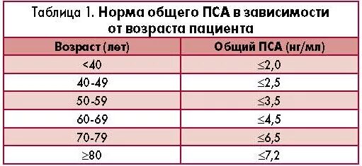 Норма пса при простатите. Показатели анализа пса по возрастам. Показатели анализа крови в норме пса Свободный. Результат анализа на пса норма. Пса анализ для мужчин норма по возрасту 80 лет таблица.