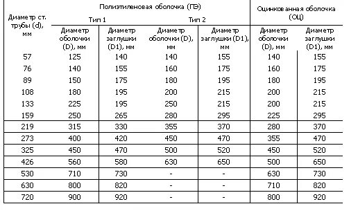 труба стальная толщина стенки 5 мм. 219 мм диаметр трубопровода. строительная длина тройников стальных 90 градусов таблица. труба диаметр 325. размер металлических труб диаметр и толщина таблица.