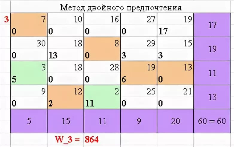 Метод минимального элемента