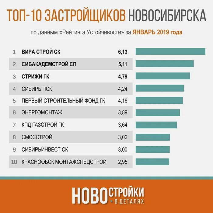 Топ застройщиков новосибирска. Застройщики новосибирска список. черный список строительных организаций новосибирска. строительные компании новосибирска список.