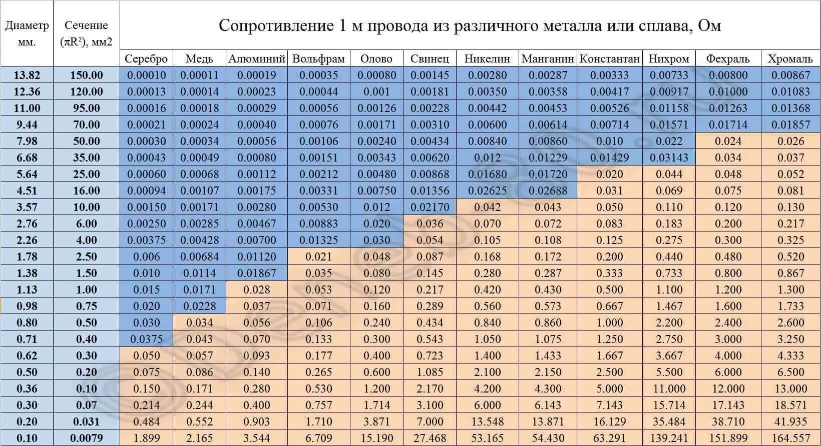 Которая размещается по 105 от ее номинала. Сопротивление провода 2.5 мм2. Таблица сопротивления проводов в зависимости от сечения на 100 метров. Сопротивление медного кабеля 1,5 мм. Сопротивление медного провода таблица от сечения кабеля.