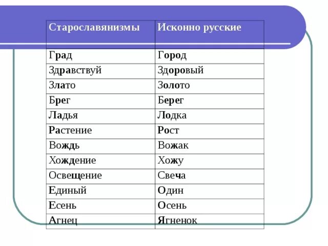 Старославянизмы примеры. Старославянизмы примеры слов. Примеры Старо славенизмов. Старославянизмы примеры слов в русском языке.