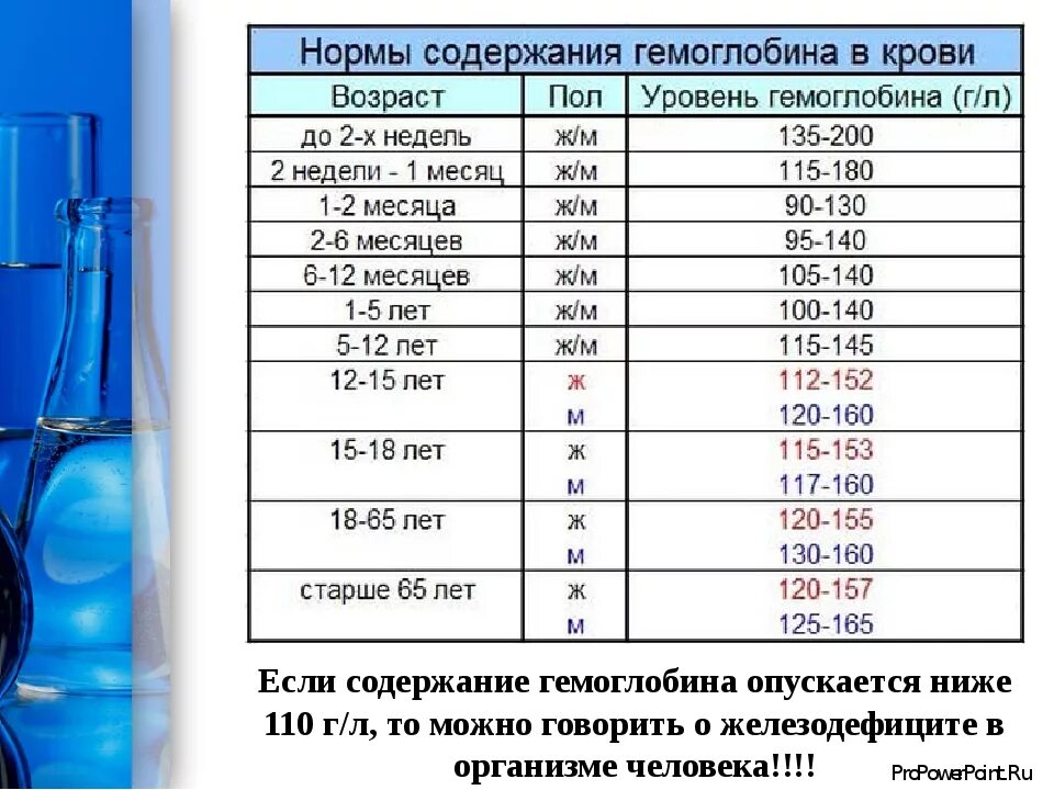 Низкий гемоглобин у мужчин причины и последствия. Содержание гемоглобина в норме. Показатели уровня гемоглобина. Норма гемоглабинавкрови. Показатель гемоглобина в крови.