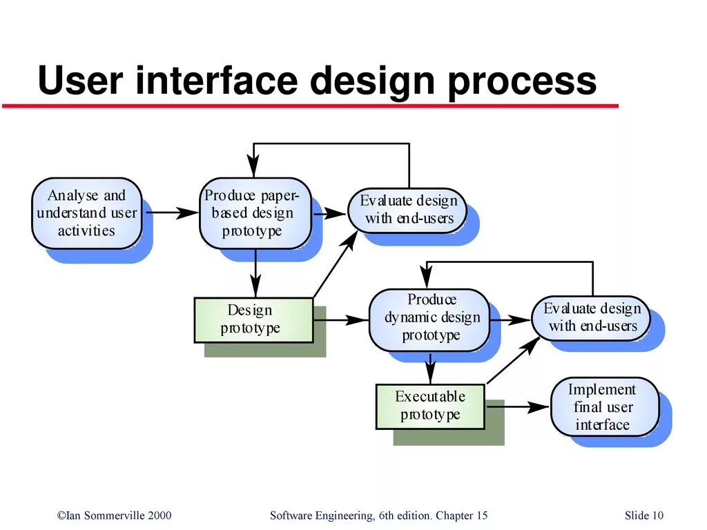 Ui process