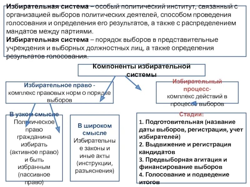 Избирательная система особый политический институт. Избирательная система это политический институт. Политический институт связанный с организацией выборов. Типы избирательных систем.