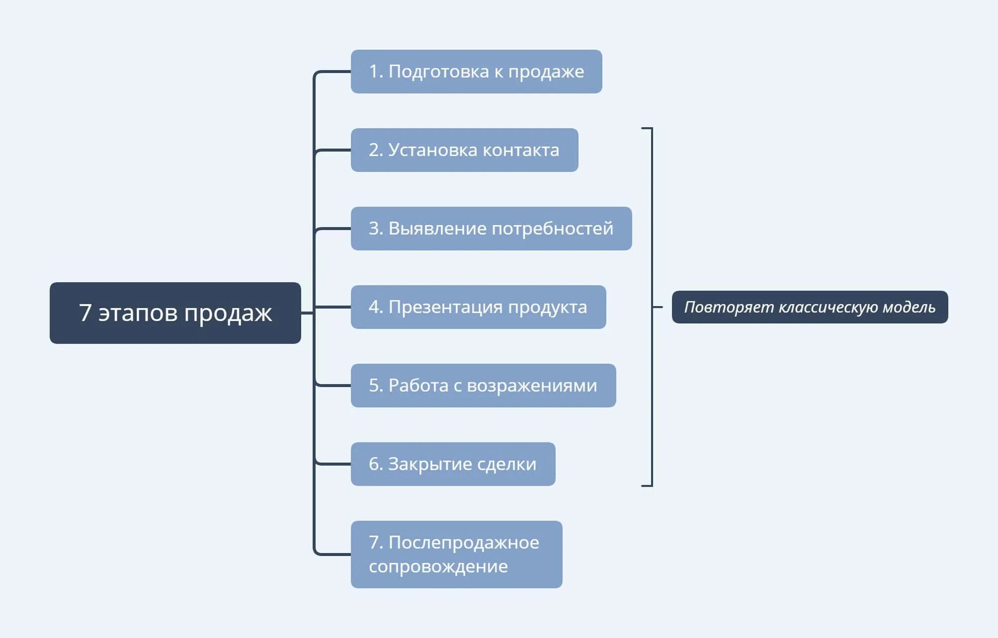 4 функции в продажах