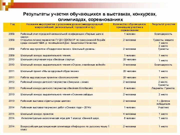 Обеспечение участия в конкурсе. Результаты участия обучающихся в конкурсах. Результат участия в выставке. Результаты участия в соревнованиях,. Результат участия в конкурсе.